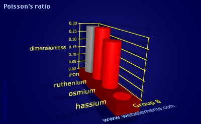 Image showing periodicity of poisson's ratio for group 8 chemical elements.