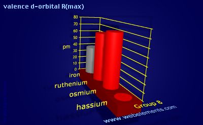 Image showing periodicity of valence d-orbital R(max) for group 8 chemical elements.