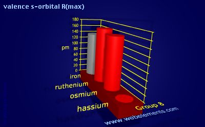 Image showing periodicity of valence s-orbital R(max) for group 8 chemical elements.