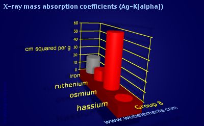 Image showing periodicity of x-ray mass absorption coefficients (Ag-Kα) for group 8 chemical elements.