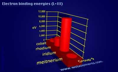 Image showing periodicity of electron binding energies (L-III) for group 9 chemical elements.