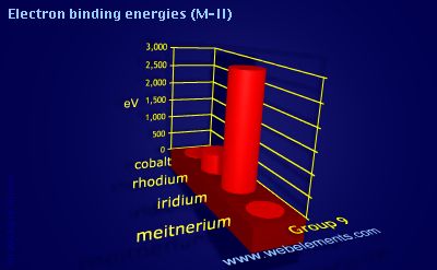 Image showing periodicity of electron binding energies (M-II) for group 9 chemical elements.