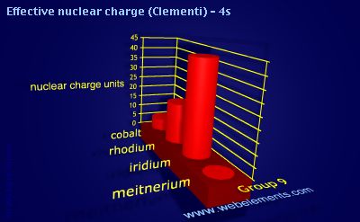 Image showing periodicity of effective nuclear charge (Clementi) - 4s for group 9 chemical elements.