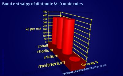 Image showing periodicity of bond enthalpy of diatomic M-O molecules for group 9 chemical elements.