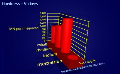 Image showing periodicity of hardness - Vickers for group 9 chemical elements.