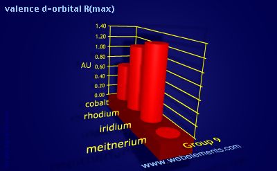 Image showing periodicity of valence d-orbital R(max) for group 9 chemical elements.