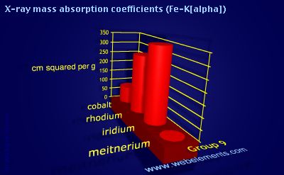 Image showing periodicity of x-ray mass absorption coefficients (Fe-Kα) for group 9 chemical elements.