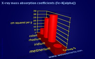 Image showing periodicity of x-ray mass absorption coefficients (Fe-Kα) for group 9 chemical elements.