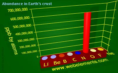 Image showing periodicity of abundance in Earth's crust (by atoms) for 2s and 2p chemical elements.