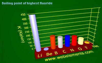 Image showing periodicity of boiling point of highest fluoride for 2s and 2p chemical elements.
