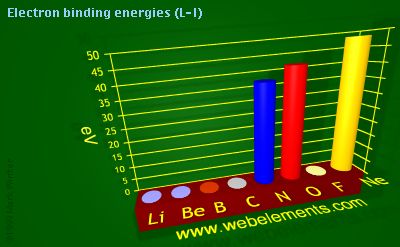 Image showing periodicity of electron binding energies (L-I) for 2s and 2p chemical elements.