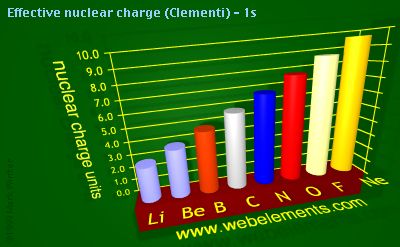 Image showing periodicity of effective nuclear charge (Clementi) - 1s for 2s and 2p chemical elements.