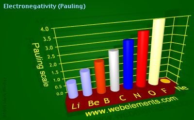 Image showing periodicity of electronegativity (Pauling) for 2s and 2p chemical elements.