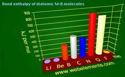 Image showing periodicity of bond enthalpy of diatomic M-B molecules for 2s and 2p chemical elements.