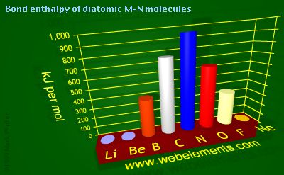 Image showing periodicity of bond enthalpy of diatomic M-N molecules for 2s and 2p chemical elements.