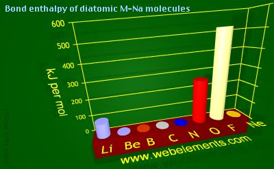 Image showing periodicity of bond enthalpy of diatomic M-Na molecules for 2s and 2p chemical elements.