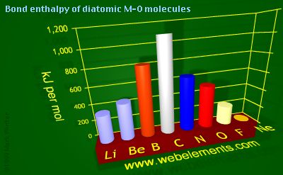 Image showing periodicity of bond enthalpy of diatomic M-O molecules for 2s and 2p chemical elements.