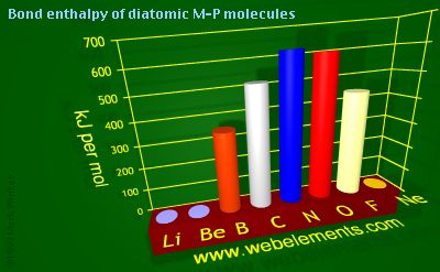 Image showing periodicity of bond enthalpy of diatomic M-P molecules for 2s and 2p chemical elements.