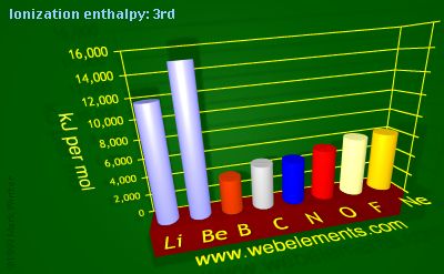 Image showing periodicity of ionization energy: 3rd for 2s and 2p chemical elements.