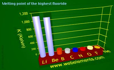 Image showing periodicity of melting point of the highest fluoride for 2s and 2p chemical elements.