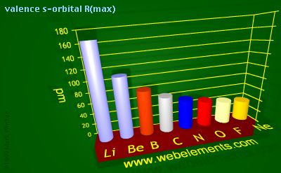 Image showing periodicity of valence s-orbital R(max) for 2s and 2p chemical elements.