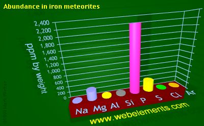 Image showing periodicity of abundance in iron meteorites (by weight) for 3s and 3p chemical elements.