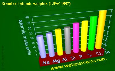 Image showing periodicity of standard atomic weights for 3s and 3p chemical elements.