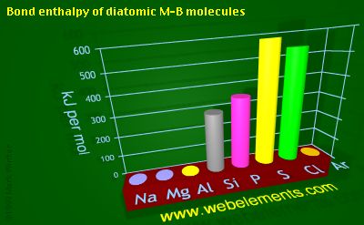 Image showing periodicity of bond enthalpy of diatomic M-B molecules for 3s and 3p chemical elements.