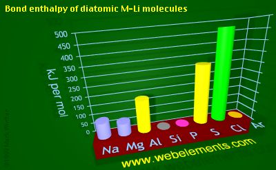 Image showing periodicity of bond enthalpy of diatomic M-Li molecules for 3s and 3p chemical elements.