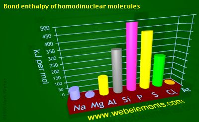 Image showing periodicity of bond enthalpy of homodinuclear molecules for 3s and 3p chemical elements.
