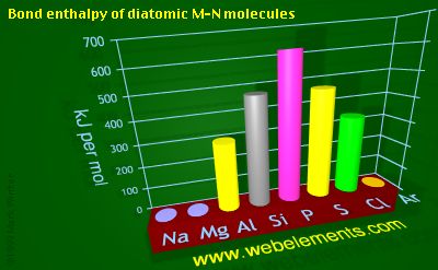 Image showing periodicity of bond enthalpy of diatomic M-N molecules for 3s and 3p chemical elements.
