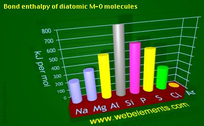 Image showing periodicity of bond enthalpy of diatomic M-O molecules for 3s and 3p chemical elements.