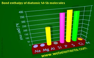 Image showing periodicity of bond enthalpy of diatomic M-Sb molecules for 3s and 3p chemical elements.