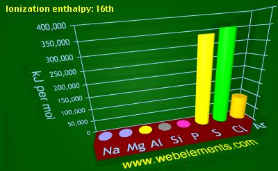Image showing periodicity of ionization energy: 16th for 3s and 3p chemical elements.