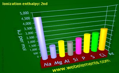 Image showing periodicity of ionization energy: 2nd for 3s and 3p chemical elements.