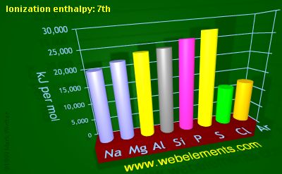 Image showing periodicity of ionization energy: 7th for 3s and 3p chemical elements.