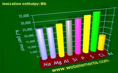 Image showing periodicity of ionization energy: 8th for 3s and 3p chemical elements.