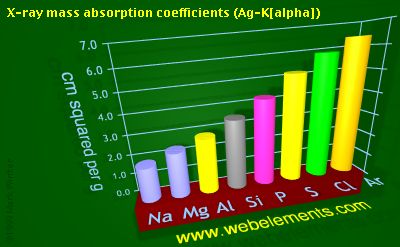 Image showing periodicity of x-ray mass absorption coefficients (Ag-Kα) for 3s and 3p chemical elements.