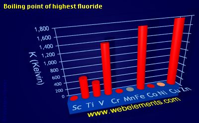 Image showing periodicity of boiling point of highest fluoride for 4d chemical elements.