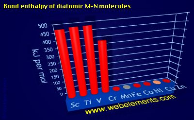 Image showing periodicity of bond enthalpy of diatomic M-N molecules for 4d chemical elements.