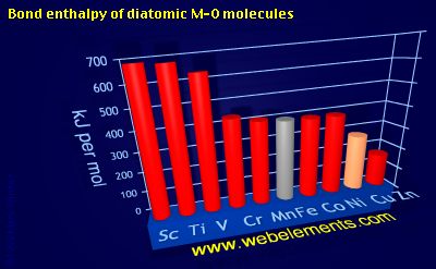 Image showing periodicity of bond enthalpy of diatomic M-O molecules for 4d chemical elements.