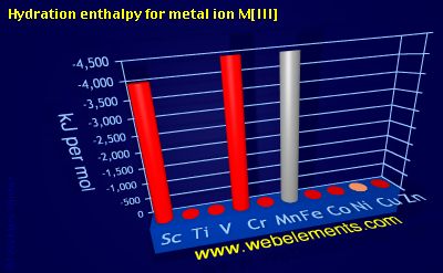 Image showing periodicity of hydration enthalpy for metal ion M[III] for 4d chemical elements.