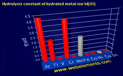 Image showing periodicity of hydrolysis constant of hydrated metal ion M(III) for 4d chemical elements.