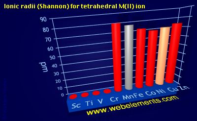 Image showing periodicity of ionic radii (Shannon) for tetrahedral M(II) ion for 4d chemical elements.
