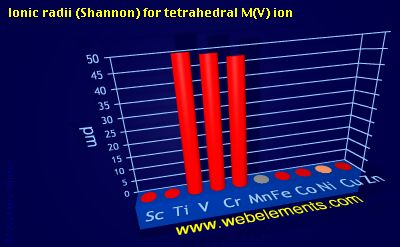 Image showing periodicity of ionic radii (Shannon) for tetrahedral M(V) ion for 4d chemical elements.