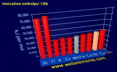 Image showing periodicity of ionization energy: 13th for 4d chemical elements.