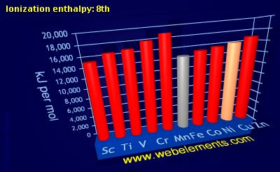 Image showing periodicity of ionization energy: 8th for 4d chemical elements.