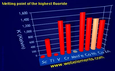 Image showing periodicity of melting point of the highest fluoride for 4d chemical elements.