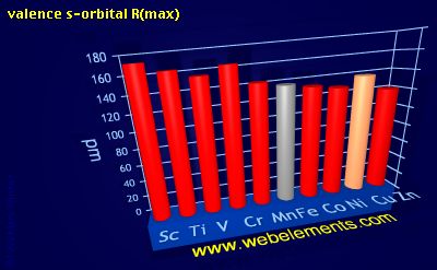 Image showing periodicity of valence s-orbital R(max) for 4d chemical elements.