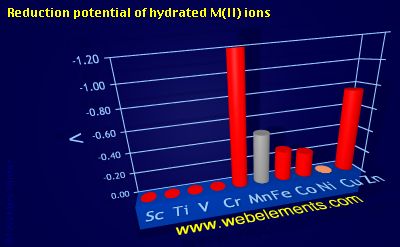Image showing periodicity of reduction potential of hydrated M(II) ions for 4d chemical elements.